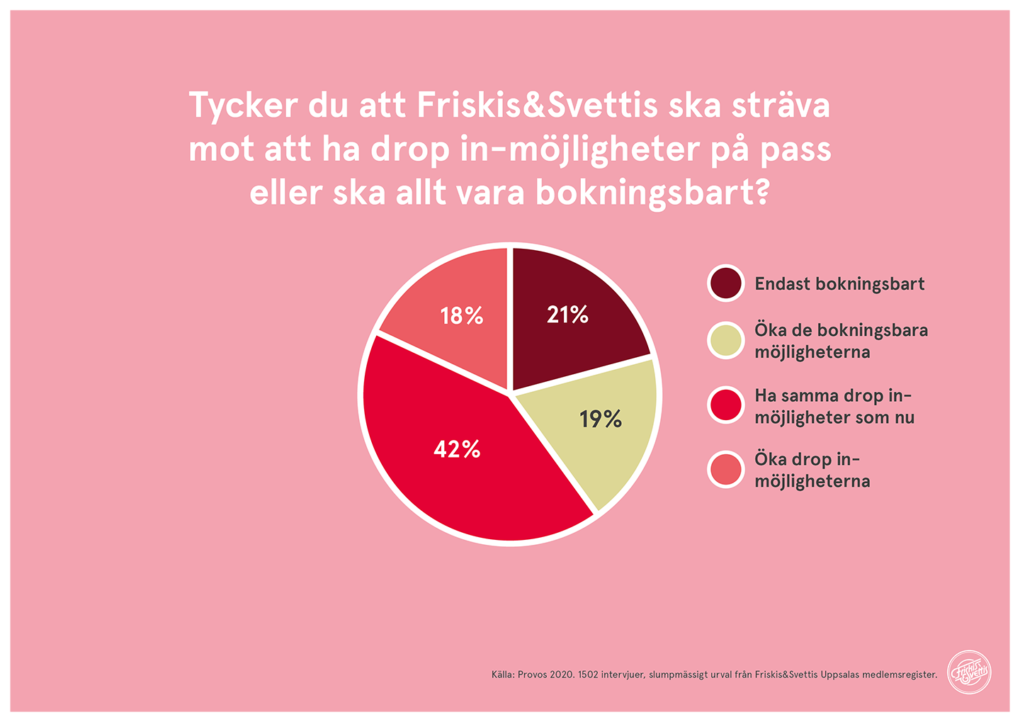 Friskis&Svettis Uppsala Medlemsundersökning 2020